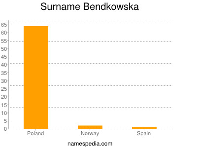 Surname Bendkowska