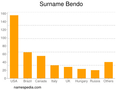 Surname Bendo