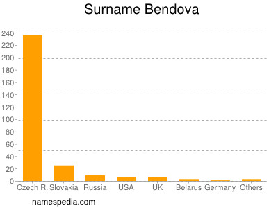 Surname Bendova