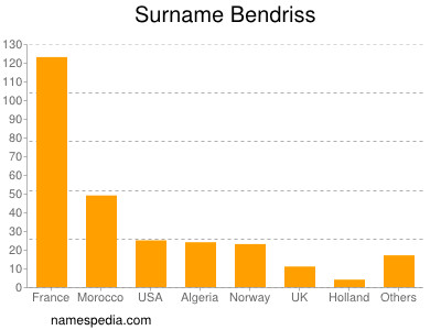 Surname Bendriss