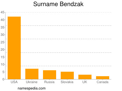 Surname Bendzak