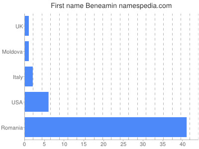Given name Beneamin