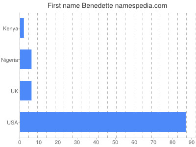 Given name Benedette