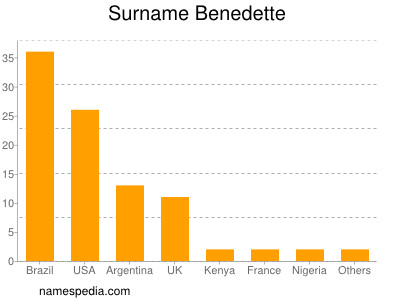 Surname Benedette