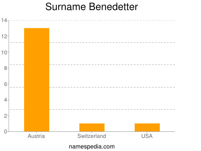 Surname Benedetter