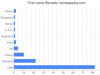 Given name Benedic