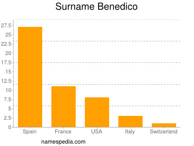 Surname Benedico