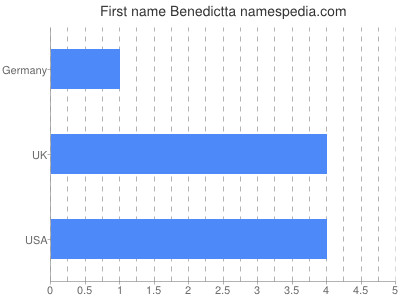 Given name Benedictta