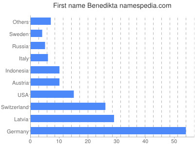 Given name Benedikta