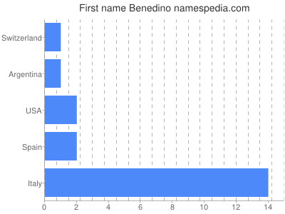 Given name Benedino