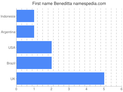 Given name Beneditta