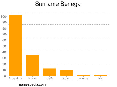 Surname Benega