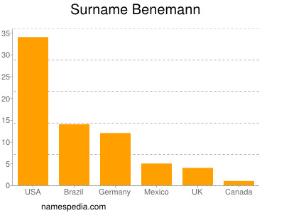 Surname Benemann