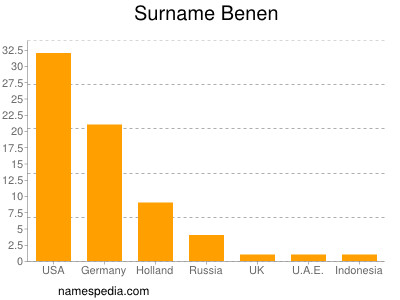 Surname Benen