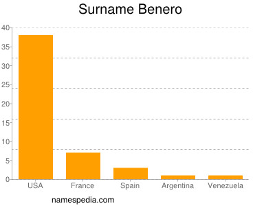 Surname Benero