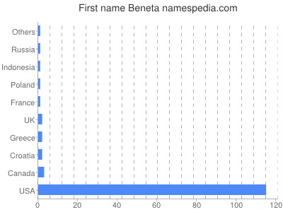 Given name Beneta