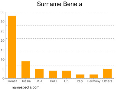 Surname Beneta