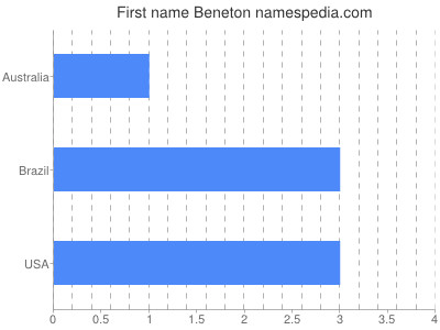Given name Beneton