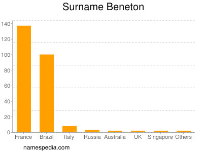 Surname Beneton