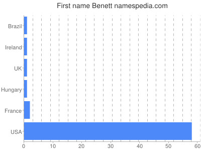 Given name Benett