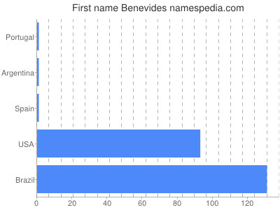 Given name Benevides