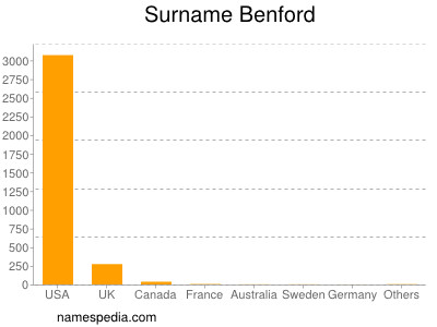 Surname Benford