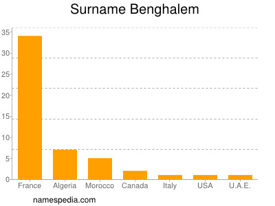 Surname Benghalem