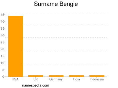Surname Bengie
