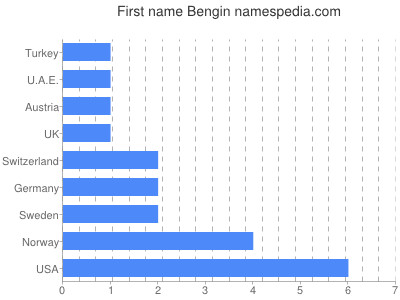 Given name Bengin