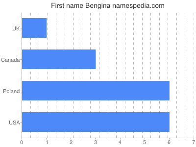Given name Bengina