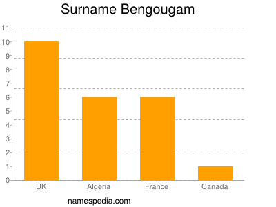 Surname Bengougam