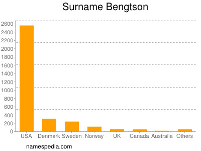 Surname Bengtson