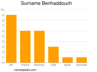Surname Benhaddouch
