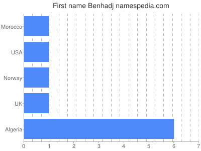 Given name Benhadj