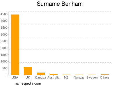 Surname Benham
