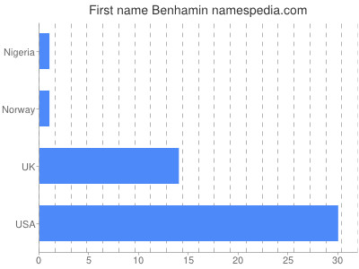 Given name Benhamin