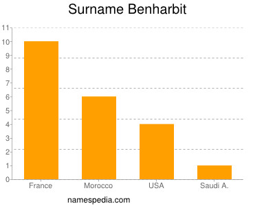 Surname Benharbit