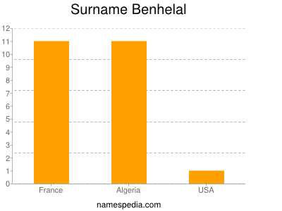 Surname Benhelal