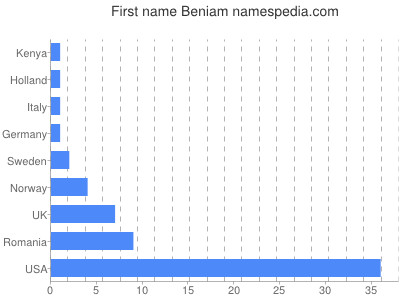 Given name Beniam