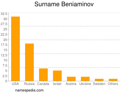 Surname Beniaminov
