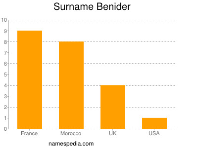 Surname Benider