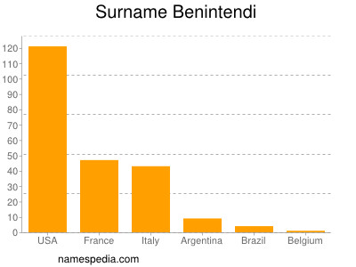 Surname Benintendi