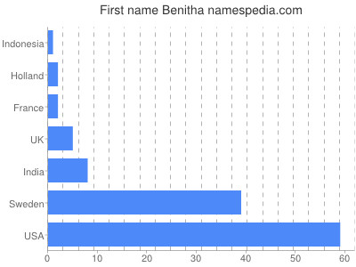 Given name Benitha