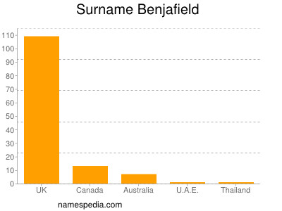 Surname Benjafield