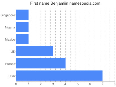 Given name Benjamiin