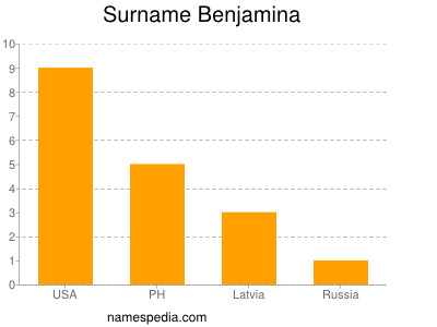 Surname Benjamina