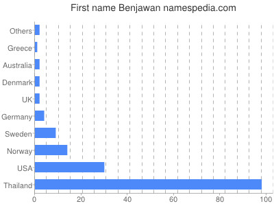 Given name Benjawan