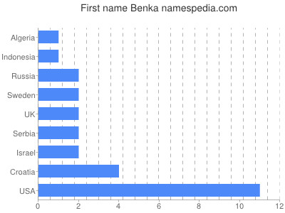 Given name Benka