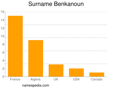 Surname Benkanoun