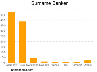 Surname Benker